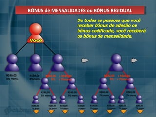 BÔNUS de MENSALIDADES ou BÔNUS RESIDUAL R$80,00 7% mens. R$80,00 7% mens. R$80,00 7% mens. R$80,00 7% mens. R$80,00 7% mens. R$80,00 7% mens. + R$80,00 + 7%mens. R$80,00 8% mens. R$80,00 8%mens. R$80,00 8%. De todas as pessoas que você receber bônus de adesão ou bônus codificado, você receberá os bônus de mensalidade. R$80,00 7% mens. R$80,00 7% mens. R$80,00 7% mens. R$80,00 7% mens. R$80,00 7% mens. R$80,00 7% mens. + R$80,00 + 7%mens. R$80,00 8%. 