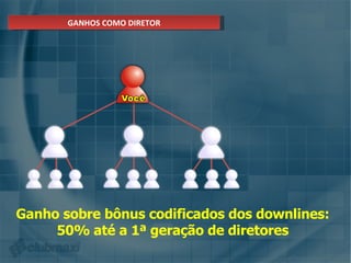 GANHOS COMO DIRETOR Ganho sobre bônus codificados dos downlines: 50% até a 1ª geração de diretores 