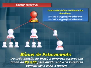 Ganho sobre bônus codificado dos downlines:   50%  até a 1ª geração de diretores 40%  até a 2ª geração   de diretores DIRETOR EXECUTIVO De cada adesão no Brasi, a empresa reserva um fundo de   R$ 4,00   para dividir entre os Diretores Executivos a cada 3 meses. Bônus de Faturamento Diretor Diretor Diretor 