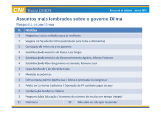 Assuntos mais lembrados sobre o governo Dilma
Resposta espontânea
%    Notícias
 9   Programas sociais voltados para as mulheres
 7   Viagens da Presidente Dilma (sobretudo para Cuba e Alemanha)
 5   Corrupção de ministros e no governo
 4   Substituição do ministro da Pesca, Luiz Sérgio
 4   Substituição do ministro do Desenvolvimento Agrário, Afonso Florence
 4   Substituição do líder do governo no Senado, Romero Jucá
 3   Copa do Mundo / Lei Geral da Copa
 3   Medidas econômicas
 3   Dilma recebe prêmio Bertha Luz / Dilma é premiada no Congresso
 2   Prisão de Carlinhos Cachoeira / Operação da PF combate jogos de azar
 2   Condenação de Marcos Valério
 2   Programa Mais Educação / Aumento do número de escolas em tempo integral
21   Nenhuma                            39     Não sabe ou não quis responder
 