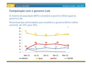 Comparação com o governo Lula
A maioria da população (60%) considera o governo Dilma igual ao
governo Lula.
Percentual dos entrevistados que considera o governo Dilma melhor
aumenta de 12% para 15%.
                                                               %
         80
         70     64
         60             57                55         57        60
         50
         40
         30             28                26         28
         20     13                       15         12
                                                               23
                        11
         10
                                                               15
                12
         0

               Mar 11   Jul 11           Set 11   Dez 11   Mar 12
              Melhor             Igual             Pior          NS/NR
 