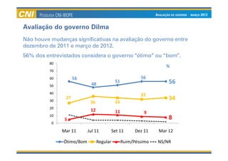 Avaliação do governo Dilma
Não houve mudanças significativas na avaliação do governo entre
dezembro de 2011 e março de 2012.
56% dos entrevistados considera o governo “ótimo” ou “bom”.
          80
                                                                   %
          70
          60         56                                  56
                            48
                                            51                      56
          50
          40                                             32
          30
                27                                                  34
                            36              34
          20
                            12              11             9
          10
                5                                                   8
          0

               Mar 11      Jul 11          Set 11      Dez 11   Mar 12

               Ótimo/Bom         Regular         Ruim/Péssimo   NS/NR
 