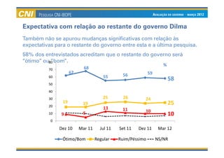 Expectativa com relação ao restante do governo Dilma
Também não se apurou mudanças significativas com relação às
expectativas para o restante do governo entre esta e a última pesquisa.
58% dos entrevistados acreditam que o restante do governo será
“ótimo” ou80
           “bom”.
                                                                     %
          70                68
                     62                                      59
          60                           55      56
                                                                         58
          50
          40
          30                          25        26        24
                19         19                                            25
          20
                                       13      11
                           5                              10
          10   9                                                         10
           0

               Dez 10     Mar 11     Jul 11   Set 11   Dez 11      Mar 12

                Ótimo/Bom          Regular    Ruim/Péssimo        NS/NR
 