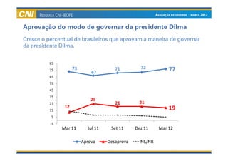 Aprovação do modo de governar da presidente Dilma
Cresce o percentual de brasileiros que aprovam a maneira de governar
da presidente Dilma.


          85
          75         73                 71         72          77
                              67
          65
          55
          45
          35
                              25
          25                            21        21
                12                                             19
          15
          5
          -5
               Mar 11       Jul 11    Set 11     Dez 11    Mar 12

                          Aprova     Desaprova     NS/NR
 
