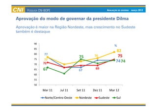 Aprovação do modo de governar da presidente Dilma
Aprovação é maior na Região Nordeste, mas crescimento no Sudeste
também é destaque


         90
                                                                %
         85
                                                                82
         80    77
                                     75          76              75
         75    77
              72
                                                                74 74
         70
         65   67                                 69
                                     67
         60
         55
         50

              Mar 11     Jul 11     Set 11      Dez 11      Mar 12

               Norte/Centro-Oeste    Nordeste         Sudeste   Sul
 