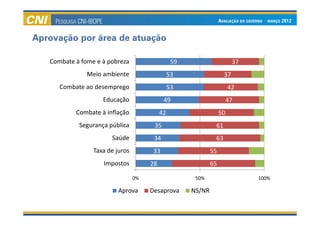 Aprovação por área de atuação

   Combate à fome e à pobreza                    59                      37
               Meio ambiente                    53                  37
      Combate ao desemprego                     53                      42
                    Educação                49                          47
           Combate à inflação              42                      50
            Segurança pública          35                      61
                       Saúde           34                      63
                 Taxa de juros         33                     55
                    Impostos          28                      65

                                 0%                    50%                    100%

                          Aprova      Desaprova       NS/NR
 