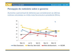 Percepção do noticiário sobre o governo
Aumenta o percentual de eleitores que consideraram as últimas
notícias veiculadas na mídia mais favoráveis à presidente Dilma.


          60
                                                                %
          50
                41
          40                                          35
                                      30
          30    33          25             27     25            29 29
                                                           21
                                                                28
          20
                19                   21
          10
                                                 19             14
                7
           0

                Mar 11    Jul 11    Set 11      Dez 11     Mar 12
       Mais favoráveis   Nem fav. Nem desf.      Mais desfavoráveis     NS/NR
 