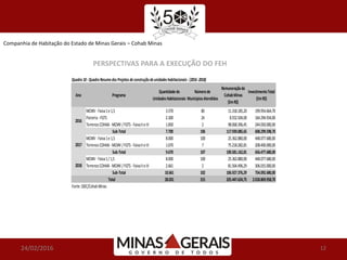 Companhia de Habitação do Estado de Minas Gerais – Cohab Minas
24/02/2016 12
PERSPECTIVAS PARA A EXECUÇÃO DO FEH
Quadro10- QuadroResumodosProjetosdeconstruçãodeunidadeshabitacionais- (2016-2018)
MCMV - Faixa1e 1,5 3.570 80 11.318.185,20 199.954.664,70
Parceria- FGTS 2.300 24 8.552.504,00 164.294.934,00
TerrenosCOHAB- MCMV /FGTS- FaixaIIe III 1.830 2 98.068.396,45 244.050.000,00
Sub-Total 7.700 106 117.939.085,65 608.299.598,70
MCMV - Faixa1e 1,5 8.000 100 25.362.880,00 448.077.680,00
TerrenosCOHAB- MCMV /FGTS- FaixaIIe III 1.670 7 75.218.282,81 208.400.000,00
Sub-Total 9.670 107 100.581.162,81 656.477.680,00
MCMV - Faixa1/1,5 8.000 100 25.362.880,00 448.077.680,00
TerrenosCOHAB- MCMV /FGTS- FaixaIIe III 2.661 2 81.564.496,29 306.015.000,00
Sub-Total 10.661 102 106.927.376,29 754.092.680,00
28.031 315 325.447.624,75 2.018.869.958,70
Fonte:DDC/CohabMinas
Ano Programa
Quantidade de
UnidadesHabitacionais
Númerode
MunicípiosAtendidos
Remuneraçãoda
CohabMinas
(EmR$)
InvestimentoTotal
(EmR$)
2016
2017
2018
Total
 