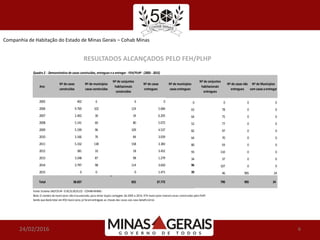 Companhia de Habitação do Estado de Minas Gerais – Cohab Minas
24/02/2016 6
RESULTADOS ALCANÇADOS PELO FEH/PLHP
Quadro 2 - Demonstrativo decasas construídas, entregues ea entregar - FEH/PLHP - (2005- 2015)
2005 402 6 6 0 0 0 0 0
2006 9.769 102 124 5.684 63 78 0 0
2007 2.402 30 34 6.205 64 75 0 0
2008 5.141 60 80 5.072 52 77 0 0
2009 5.199 96 109 4.537 82 97 0 0
2010 3.166 76 84 3.039 64 70 0 0
2011 5.332 138 158 3.383 80 93 0 0
2012 381 10 18 3.452 93 110 0 0
2013 3.248 87 98 1.279 34 37 0 0
2014 3.797 98 114 3.650 96 107 0 0
2015 0 0 0 1.471 39 46 905 24
Total 38.837 825 37.772 790 905 24
Fonte: Sistema SACP/D.AF- D.DC/G.DE/G.CO - COHAB-MINAS -
Nota: O número de municipios não é acumulado, para evitar dupla contagem. De 2005 a 2014, 474 municipios tiveram casas construidas pelo PLHP.
Sendo que deste total em 450 municipios já foram entregues as chaves das casas aos seus beneficiários
Ano
Nº de casas
construídas
Nº de municípios
casas construídas
Nº de conjuntos
habitacionais
construídos
Nº de casas
entregues
Nº de municípios
casas entregues
Nº de conjuntos
habitacionais
entregues
Nº de casas não
entregues
Nº de Municipios
com casas aentregar
 