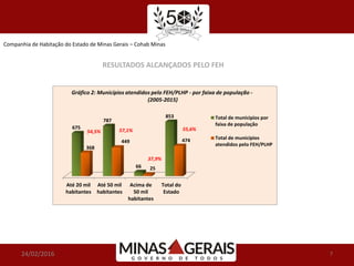 Companhia de Habitação do Estado de Minas Gerais – Cohab Minas
24/02/2016 7
RESULTADOS ALCANÇADOS PELO FEH
Até 20 mil
habitantes
Até 50 mil
habitantes
Acima de
50 mil
habitantes
Total do
Estado
675
787
66
853
368
449
25
474
Total de municipios por
faixa de população
Total de municípios
atendidos pelo FEH/PLHP
Gráfico 2: Municípios atendidos pelo FEH/PLHP - por faixa de população -
(2005-2015)
54,5% 57,1% 55,6%
37,9%
 