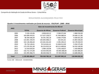 Companhia de Habitação do Estado de Minas Gerais – Cohab Minas
24/02/2016 8
RESULTADOS ALCANÇADOS PELO FEH
Quadro 3: Investimentos realizados por fonte de recursos - FEH/PLHP - (2005 - 2014)
2005 9.326.143,06 4.858.620,22 2.598.972,84 1.868.550,00
2006 183.689.459,01 117.627.258,57 41.394.088,64 24.668.111,80
2007 48.394.506,04 34.341.395,18 4.468.279,86 9.584.831,00
2008 122.001.339,93 105.845.008,12 262.831,81 15.893.500,00
2009 142.136.466,64 125.661.661,83 2.296.240,22 14.178.564,59
2010 95.710.128,41 70.514.641,41 15.838.912,00 9.356.575,00
2011 173.376.561,90 96.253.053,24 60.213.408,66 16.910.100,00
2012 12.543.659,05 5.984.120,98 5.376.538,07 1.183.000,00
2013 156.731.573,90 62.033.093,90 83.005.680,00 11.692.800,00
2014 191.995.968,73 80.444.928,73 97.943.040,00 13.608.000,00
Total 1.135.905.806,67 703.563.782,18 313.397.992,10 118.944.032,39
Fonte: DAF - DDC/G.DE - COHAB MINAS
ANO
Valor do Investimento Em R$ mil
TOTAL Governo de Minas Governo Federal Governo Municipal
 