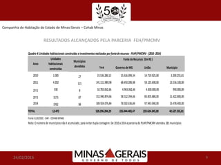 Companhia de Habitação do Estado de Minas Gerais – Cohab Minas
24/02/2016 9
RESULTADOS ALCANÇADOS PELA PARCERIA FEH/PMCMV
Quadro4:Unidadeshabitacionaisconstruídaseinvestimentosrealizadosporfontederecursos- PLHP/PMCMV- (2010-2014)
Total Governode MG União Municipio
2010 1.005 27 33.536.280,15 15.616.099,34 14.719.925,00 3.200.255,81
2011 4.202 115 141.111.989,98 68.450.289,98 59.125.600,00 13.536.100,00
2012 330 8 10.783.062,66 4.963.062,66 4.830.000,00 990.000,00
2013 3173 87 152.940.874,66 58.512.394,66 83.005.680,00 11.422.800,00
2014 3762 98 189.924.076,84 78.502.636,84 97.943.040,00 13.478.400,00
TOTAL 12.472 528.296.284,29 226.044.483,47 259.624.245,00 42.627.555,81
Fonte:G.DE/DDC - DAF - COHAB MINAS
Nota:Onúmerode municipiosnãoé acumulado,paraevitarduplacontagem.De 2010a2014aparceriadoPLHP/PMCMV atendeu281municípios
Anos
Unidades
habitacionais
construidas
Municipios
atendidos
Fonte de Recursos (EmR$)
 