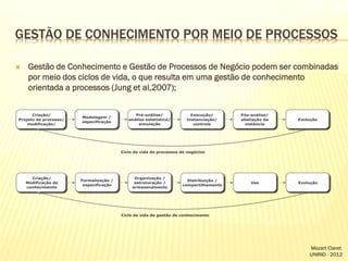 GESTÃO DE CONHECIMENTO POR MEIO DE PROCESSOS


Gestão de Conhecimento e Gestão de Processos de Negócio podem ser combinadas
por meio dos ciclos de vida, o que resulta em uma gestão de conhecimento
orientada a processos (Jung et al,2007);

Mozart Claret
UNIRIO - 2012

 