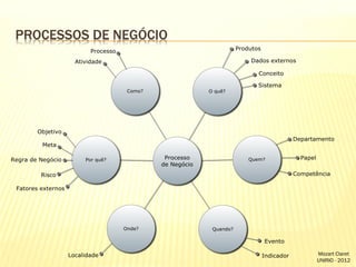 PROCESSOS DE NEGÓCIO

Mozart Claret
UNIRIO - 2012

 