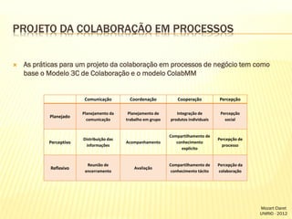 PROJETO DA COLABORAÇÃO EM PROCESSOS


As práticas para um projeto da colaboração em processos de negócio tem como
base o Modelo 3C de Colaboração e o modelo ColabMM

Comunicação

Coordenação

Cooperação

Percepção

Planejado

Planejamento da
comunicação

Planejamento de
trabalho em grupo

Integração de
produtos individuais

Percepção
social

Perceptivo

Distribuição das
informações

Acompanhamento

Compartilhamento de
conhecimento
explícito

Percepção de
processo

Reflexivo

Reunião de
encerramento

Avaliação

Compartilhamento de
conhecimento tácito

Percepção da
colaboração

Mozart Claret
UNIRIO - 2012

 