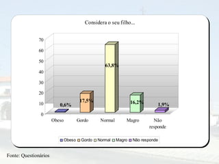 Fonte: Questionários 