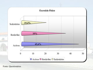 Fonte: Questionários 