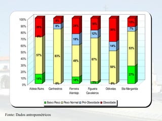 Fonte: Dados antropométricos 