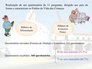 Questionários enviados (Ferreira do Alentejo e Extensões): 211 questionários 88 do sexo feminino (51.3%) 72 do sexo masculino (48.7%) Questionários recebidos:  160 questionários   Realização de um questionário de 11 perguntas, dirigido aos pais de forma a caracterizar os Estilos de Vida das Crianças Hábitos de Alimentação Hábitos de Exercício Físico  