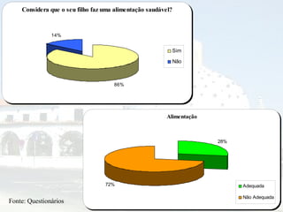 Fonte: Questionários 