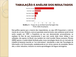 TABULAÇÃO E ANÁLISE DOS RESULTADOS




                Gráfico 3 – Tempo de uso da Rede Social My English Club.
                              Fonte: dados da pesquisa.

Este gráfico aponta que a maioria dos respondentes, ou seja, 63% frequentam a rede há
menos de um ano. Embora, como já apontado anteriormente, este ambiente social virtual
tenha surgido em 1997, a frequência ao seu uso demonstrada, provavelmente, se
explique no fato de que recentemente é que vem sendo dada maior ênfase à sua
utilização, não apenas no Brasil, mas também em nível mundial. Nesse contexto, Moraes
(2005) aponta a modernidade facilitada pelas novas tecnologias diante de um mercado de
trabalho já bastante inserido na “era internetiana”, elucidando o valor das Tecnologias da
Informação e da Comunicação, estabelecendo-se em vários setores da sociedade, dentre
eles, o setor educativo, inclusive no ensino-aprendizagem de línguas estrangeiras.
 