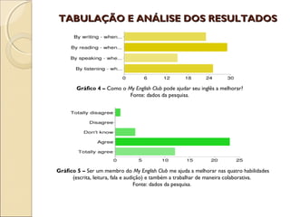 TABULAÇÃO E ANÁLISE DOS RESULTADOS




 
            Gráfico 4 – Como o My English Club pode ajudar seu inglês a melhorar?
                                Fonte: dados da pesquisa.




     Gráfico 5 – Ser um membro do My English Club me ajuda a melhorar nas quatro habilidades
           (escrita, leitura, fala e audição) e também a trabalhar de maneira colaborativa.
                                         Fonte: dados da pesquisa.
 