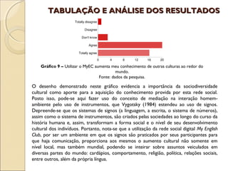 TABULAÇÃO E ANÁLISE DOS RESULTADOS

  




     Gráfico 9 – Utilizar o MyEC aumenta meu conhecimento de outras culturas ao redor do
                                            mundo.
                                   Fonte: dados da pesquisa.

O desenho demonstrado neste gráfico evidencia a importância da sociodiversidade
cultural como aporte para a aquisição do conhecimento provida por esta rede social.
Posto isso, pode-se aqui fazer uso do conceito de mediação na interação homem-
ambiente pelo uso de instrumentos, que Vygotsky (1984) estendeu ao uso de signos.
Depreende-se que os sistemas de signos (a linguagem, a escrita, o sistema de números),
assim como o sistema de instrumentos, são criados pelas sociedades ao longo do curso da
história humana e, assim, transformam a forma social e o nível de seu desenvolvimento
cultural dos indivíduos. Portanto, nota-se que a utilização da rede social digital My English
Club, por ser um ambiente em que os signos são praticados por seus participantes para
que haja comunicação, proporciona aos mesmos o aumento cultural não somente em
nível local, mas também mundial, podendo se inteirar sobre assuntos veiculados em
diversas partes do mundo: cardápios, comportamento, religião, política, relações sociais,
entre outros, além da própria língua.
 