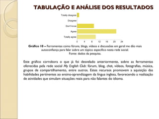 TABULAÇÃO E ANÁLISE DOS RESULTADOS

 




    Gráfico 10 – Ferramentas como fóruns, blogs, vídeos e discussões em geral me dão mais
             autoconfiança para falar sobre um tópico específico nesta rede social.
                                   Fonte: dados da pesquisa.

Este gráfico corrobora o que já foi desvelado anteriormente, sobre as ferramentas
oferecidas pela rede social My English Club: fórum, blog, chat, vídeos, fotografias, música,
grupos de compartilhamento, entre outros. Estes recursos promovem a aquisição das
habilidades pertinentes ao ensino-aprendizagem da língua inglesa, favorecendo a realização
de atividades que simulam situações reais para não falantes do idioma.
 