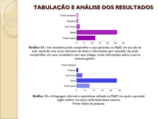 TABULAÇÃO E ANÁLISE DOS RESULTADOS

 




    Gráfico 12 – Um estudante pode compartilhar o que aprendeu no MyEC em sua sala de
      aula, causando uma troca voluntária de ideias e informações (por exemplo: ele pode
    compartilhar um novo vocabulário com seus colegas, novas informações sobre o que as
                                       pessoas gostam.
                                  Fonte: dados da pesquisa.




      Gráfico 13 – A linguagem informal e espontânea utilizada no MyEC me ajuda a aprender
                        inglês melhor, me sinto confortável desta maneira.
                                    Fonte: dados da pesquisa.
 
