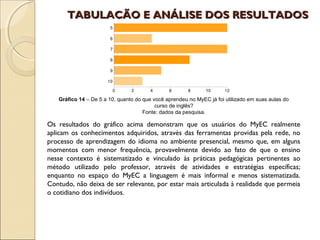 TABULAÇÃO E ANÁLISE DOS RESULTADOS

 




    Gráfico 14 – De 5 a 10, quanto do que você aprendeu no MyEC já foi utilizado em suas aulas do 
                                           curso de inglês?
                                      Fonte: dados da pesquisa.

Os resultados do gráfico acima demonstram que os usuários do MyEC realmente
aplicam os conhecimentos adquiridos, através das ferramentas providas pela rede, no
processo de aprendizagem do idioma no ambiente presencial, mesmo que, em alguns
momentos com menor frequência, provavelmente devido ao fato de que o ensino
nesse contexto é sistematizado e vinculado às práticas pedagógicas pertinentes ao
método utilizado pelo professor, através de atividades e estratégias específicas;
enquanto no espaço do MyEC a linguagem é mais informal e menos sistematizada.
Contudo, não deixa de ser relevante, por estar mais articulada à realidade que permeia
o cotidiano dos indivíduos.
 