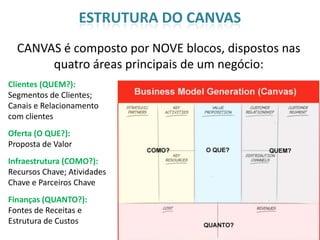 ESTRUTURA DO CANVAS
  CANVAS é composto por NOVE blocos, dispostos nas
       quatro áreas principais de um negócio:
Clientes (QUEM?):
Segmentos de Clientes;
Canais e Relacionamento
com clientes
Oferta (O QUE?):
Proposta de Valor
Infraestrutura (COMO?):
Recursos Chave; Atividades
Chave e Parceiros Chave
Finanças (QUANTO?):
Fontes de Receitas e
Estrutura de Custos
 