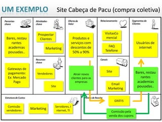 UM EXEMPLO                          Site Cabeça de Pacu (compra coletiva)


                     Prospectar                                      VisitasCo
 Bares, restau        Clientes                 Produtos e             mercial
    rantes                                    serviços com                                Usuários de
  academias                                   descontos de             FAQ                 internet
                         Marketing
  pousadas..                                   50% a 90%             Telefone




 Gateways de
 pagamento:         Vendedores
                                      de BMC .....  Atrair novos
                                                                      Site                Bares, restau
 Ex: Mercado                                      clientes para as                           rantes
     Pago                                             empresas                             academias
                                                                        Email
                             Site                                                          pousadas..
                                                                       Marketing


                                                                             GRÁTIS
  Comissão                        Servidores, I
 vendedores
                 Marketing         nternet, TI                           Comissão pela
                                                                       venda dos cupons
 