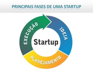 PRINCIPAIS FASES DE UMA STARTUP
 