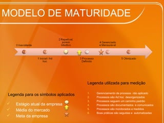 MODELO DE MATURIDADE
1. Gerenciamento de processo não aplicado
2. Processos são Ad hoc desorganizados
3. Processos seguem um caminho padrão
4. Processos são documentados e comunicados
5. Processos são monitorados e medidos
6. Boas práticas são seguidas e automatizadas
 Estágio atual da empresa
 Média do mercado
 Meta da empresa
Legenda para os símbolos aplicados
Legenda utilizada para medição
 