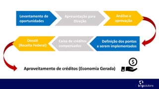 Levantamento de
oportunidades
Apresentação para
Direção
Análise e
aprovação
Definição dos pontos
a serem implementados
Caixa de créditos
compensados
Dossiê
(Receita Federal)
Aproveitamento de créditos (Economia Gerada)v
 