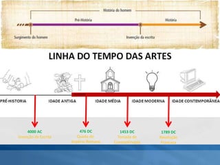 4000 AC
Invenção da Escrita
476 DC
Queda do
Império Romano
1453 DC
Tomada de
Constantinopla
1789 DC
Revolução
Francesa
ERA CRISTÃ
70.000 ANOS 4.000 AC
 