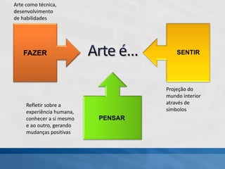FAZER
PENSAR
SENTIR
Arte como técnica,
desenvolvimento
de habilidades
Projeção do
mundo interior
através de
símbolos
Refletir sobre a
experiência humana,
conhecer a si mesmo
e ao outro, gerando
mudanças positivas
 