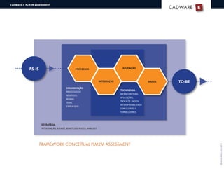 ESTRATÉGIA
INTERVENÇÃO, BUDGET, BENEFÍCIOS, RISCOS, ANÁLISES
TO-BE
PROCESSOS
INTEGRAÇÃO
APLICAÇÃO
DADOS
AS-IS
ORGANIZAÇÃO
PROCESSOS DE
NEGÓCIOS,
REGRAS,
TEAM,
STATUS QUO
TECNOLOGIA
INFRAESTRUTURA,
APLICAÇÕES,
TROCA DE DADOS,
INTEROPERABILIDADE
COM CLIENTES E
FORNECEDORES
E
®
CADWARECADWARE
CADWARE-E PLM2M ASSESSMENT
Referência:BordiS.etal.(2011)
FRAMEWORK CONCEITUAL PLM2M ASSESSMENT
 