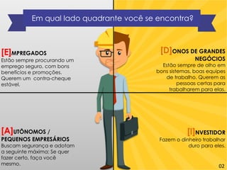 [E]MPREGADOS
Estão sempre procurando um
emprego seguro, com bons
benefícios e promoções.
Querem um contra-cheque
estável.
[A]UTÔNOMOS /
PEQUENOS EMPRESÁRIOS
Buscam segurança e adotam
a seguinte máxima: Se quer
fazer certo, faça você
mesmo.
Em qual lado quadrante você se encontra?
[D]ONOS DE GRANDES
NEGÓCIOS
Estão sempre de olho em
bons sistemas, boas equipes
de trabalho. Querem as
pessoas certas para
trabalharem para elas.
[I]NVESTIDOR
Fazem o dinheiro trabalhar
duro para eles.
02
 