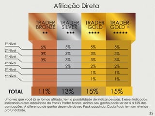 1º Nível
2º Nível
3º Nível
4º Nível
5º Nível
6º Nível
5%
3%
3%
5%
3%
3%
2%
5%
3%
3%
2%
1%
1%
5%
3%
3%
2%
1%
1%
11% 13% 15% 15%TOTAL
Uma vez que você já se tornou afiliado, tem a possibilidade de indicar pessoas. E esses indicados,
indicando outros adquirindo do Pack's Trader Bronze, acima, seu ganho pode ser de 5 a 15% das
pontuações. A diferença de ganho depende do seu Pack adquirido. Cada Pack tem um nível de
profundidade.
Afiliação Direta
25
 