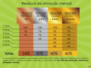 1º Nível
2º Nível
3º Nível
4º Nível
5º Nível
6º Nível
10%
7%
7%
10%
7%
7%
6%
10%
7%
7%
6%
6%
4%
10%
7%
7%
6%
6%
4%
24% 30% 40% 40%TOTAL
O sonho de todo profissional de Marketing Multinível é ter um bom plano de residual, para sentir-se
seguro. Por isso criamos dois planos residuais, e o primeiro é de 10 a 40% da pontuação, referente as
atividades mensais.
Residual de ativação mensal
27
 