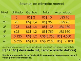 Residual de ativação mensal
Nível Afiliado Ganhos Total Acumulado
1º 5 US$ 2 US$ 10 US$ 10
2º 25 US$ 1,4 US$ 35 US$ 45
3º 125 US$ 1,4 US$ 135 US$ 180
4º 625 US$ 1,2 US$ 750 US$ 930
5º 3.125 US$ 1,2 US$ 3.750 US$ 4.580
6º 15.625 US$ 0,8 US$ 12.50 US$ 17.180
Alcançando o máximo dessa simulação você terá um ganho mensal de
U$ 17.180 ( dezessete mil, cento e oitenta dólares).
Simulamos uma rede de um Trader Gold, no entanto, qualquer outro pack é
válido para essa bonificação.
28
 