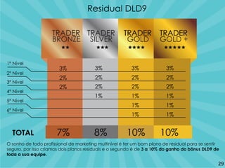 1º Nível
2º Nível
3º Nível
4º Nível
5º Nível
6º Nível
3%
2%
2%
3%
2%
2%
1%
3%
2%
2%
1%
1%
1%
3%
2%
2%
1%
1%
1%
7% 8% 10% 10%TOTAL
O sonho de todo profissional de marketing multinível é ter um bom plano de residual para se sentir
seguro, por isso criamos dois planos residuais e o segundo é de 3 a 10% do ganho do bônus DLD9 de
toda a sua equipe.
Residual DLD9
29
 