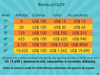 Residual DLD9
Nível Afiliado Ganhos Total Acumulado
1º 5 US$ 100 US$ 15 US$ 15
2º 25 US$ 100 US$ 50 US$ 65
3º 125 US$ 100 US$ 250 US$ 315
4º 625 US$ 100 US$ 625 US$ 940
5º 3.125 US$ 100 US$ 3.125 US$ 4065
6º 15.625 US$ 100 US$ 1.562 US$ 19.690
Alcançando o máximo dessa simulação dos ganhos dos bônus DLD9 você terá
U$ 19.690 ( dezenove mil, seiscentos e noventa dólares).
Todos os planos a partir do Trader Bronze participam dos ganhos de equipe.
30
 