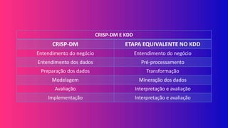 CRISP-DM E KDD
CRISP-DM ETAPA EQUIVALENTE NO KDD
Entendimento do negócio Entendimento do negócio
Entendimento dos dados Pré-processamento
Preparação dos dados Transformação
Modelagem Mineração dos dados
Avaliação Interpretação e avaliação
Implementação Interpretação e avaliação
 