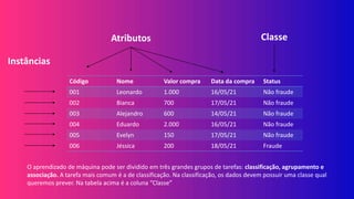 Código Nome Valor compra Data da compra Status
001 Leonardo 1.000 16/05/21 Não fraude
002 Bianca 700 17/05/21 Não fraude
003 Alejandro 600 14/05/21 Não fraude
004 Eduardo 2.000 16/05/21 Não fraude
005 Evelyn 150 17/05/21 Não fraude
006 Jéssica 200 18/05/21 Fraude
Atributos Classe
Instâncias
O aprendizado de máquina pode ser dividido em três grandes grupos de tarefas: classificação, agrupamento e
associação. A tarefa mais comum é a de classificação. Na classificação, os dados devem possuir uma classe qual
queremos prever. Na tabela acima é a coluna “Classe”
 
