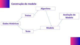Dados Históricos
Treino
Teste
Algoritmo
Modelo
Avaliação do
Modelo
Construção do modelo
 