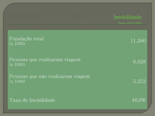 Imobilidade
                                     Fonte :PDTU/2003




População total                              11.280
(x 1000)



Pessoas que realizaram viagem                  6.028
(x 1000)


Pessoas que não realizaram viagem
(x 1000)                                       5.252


Taxa de Imobilidade                           46,6%
 