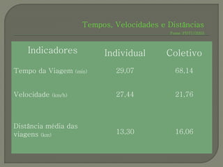 Tempos, Velocidades e Distâncias
                                               Fonte :PDTU/2003




    Indicadores               Individual      Coletivo
Tempo da Viagem       (min)     29,07            68,14


Velocidade   (km/h)             27,44            21,76



Distância média das
viagens (km)                    13,30            16,06
 