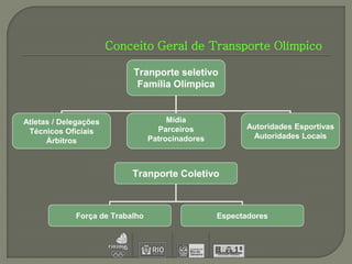 Conceito Geral de Transporte Olímpico

                           Tranporte seletivo
                            Família Olímpica


Atletas / Delegações                  Mídia
                                   Parceiros             Autoridades Esportivas
 Técnicos Oficiais
                                 Patrocinadores           Autoridades Locais
      Àrbitros



                           Tranporte Coletivo



             Força de Trabalho                    Espectadores
 